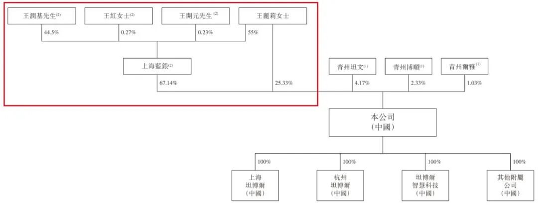 图 / 坦博尔招股书