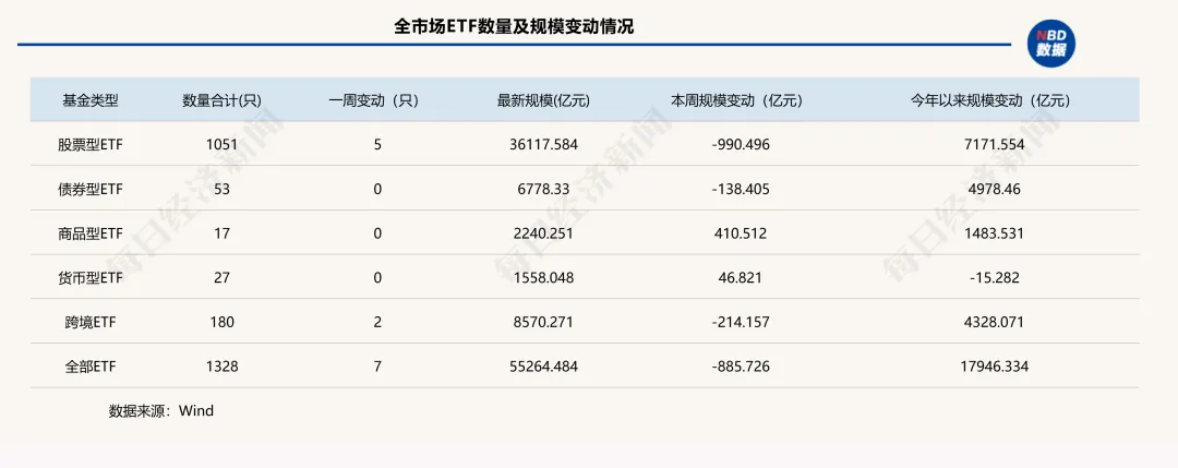“得黄金ETF者得天下”！这类ETF单周狂揽410亿元，两家公募成大赢家|ETF规模周报
