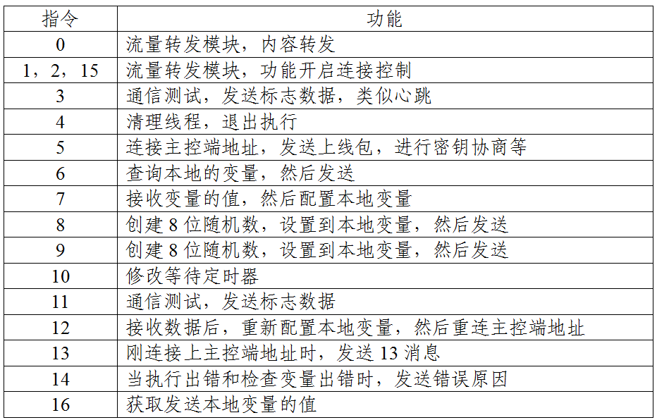 ▲  “Back_Eleven”指令功能