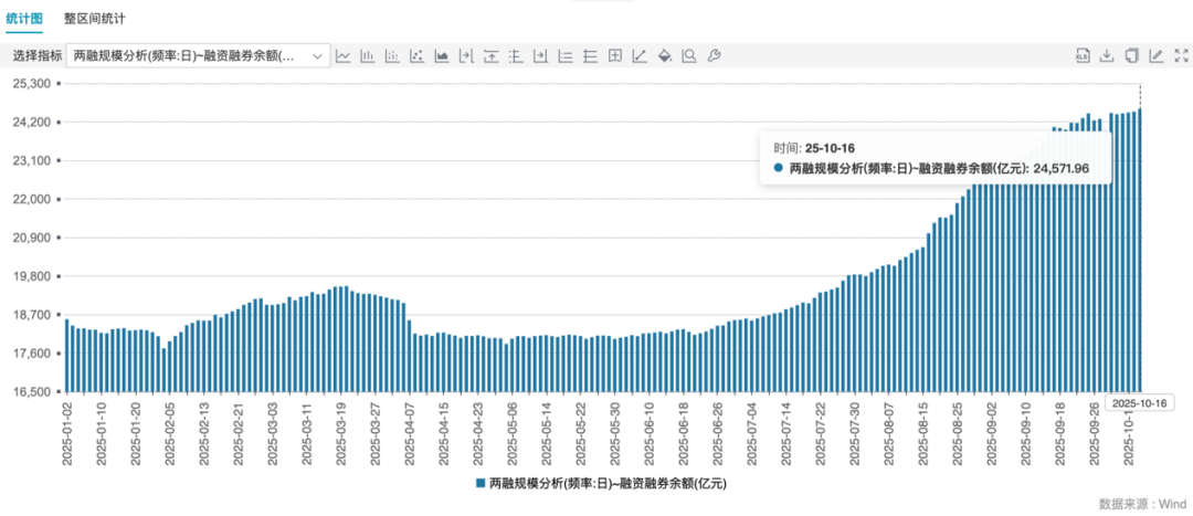 两融余额突破2.45万亿，券商打响客户争夺战！