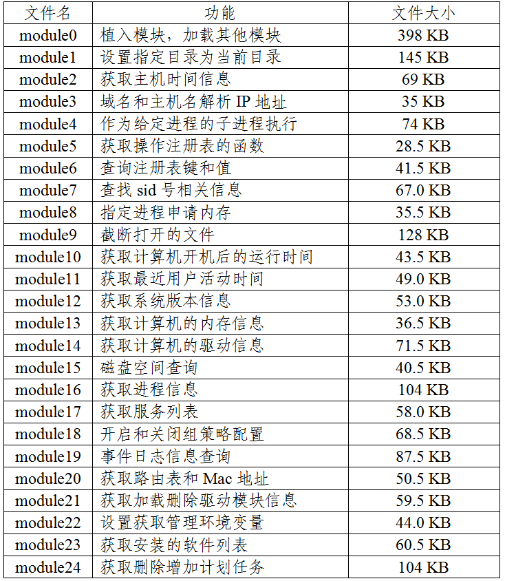 ▲ “New-Dsz-Implant”各模块功能