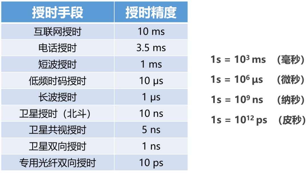 各授时方式的授时精度对比