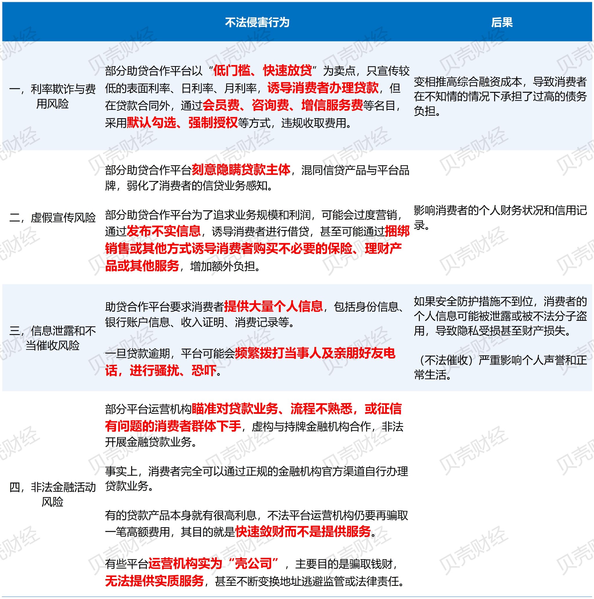不法助贷合作平台的侵害行为和存在风险。新京报贝壳财经记者根据山西金融监管局公开信息制图。