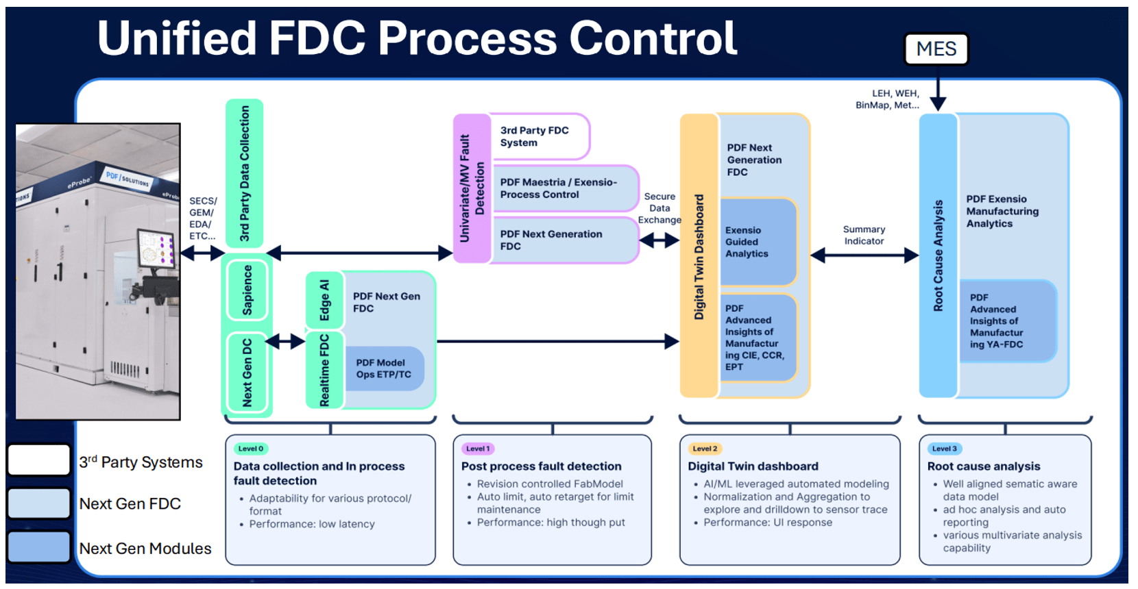 图1：工厂FDC、数字孪生、分析、第三方系统和MES元素之间的通信。来源：PDF 解决方案