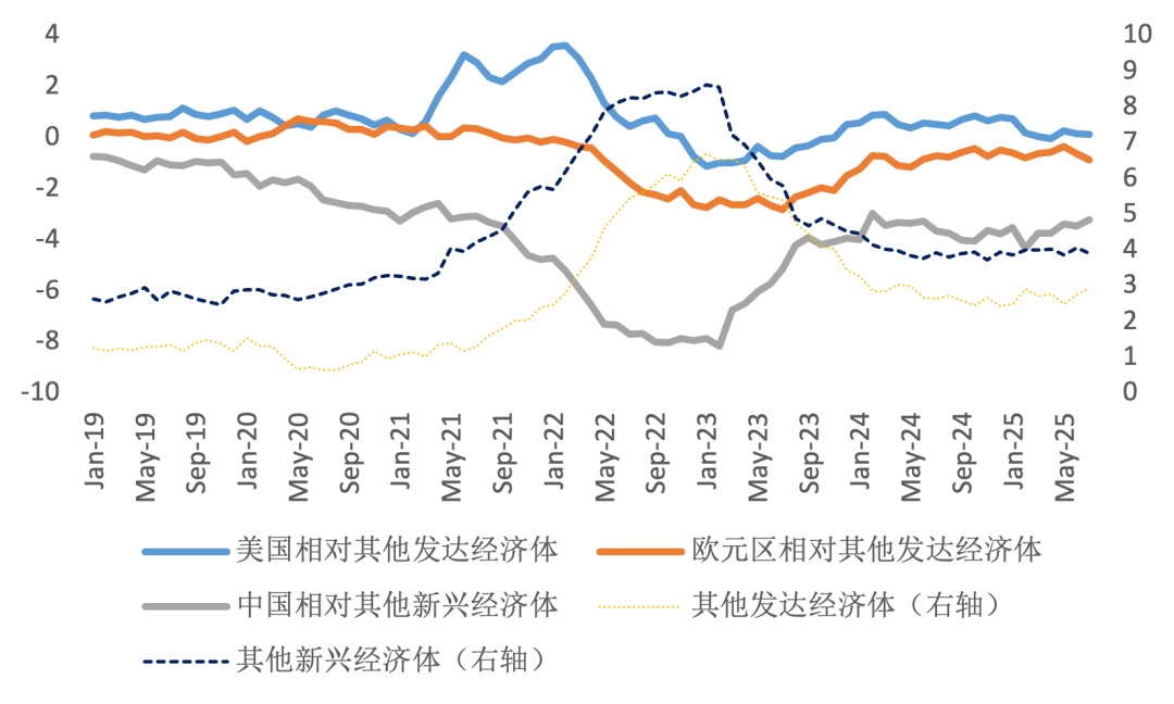 来源：IMF，民生理财