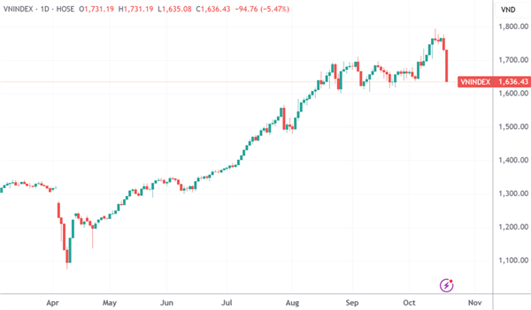 （胡志明指数日线图，着手：TradingView）