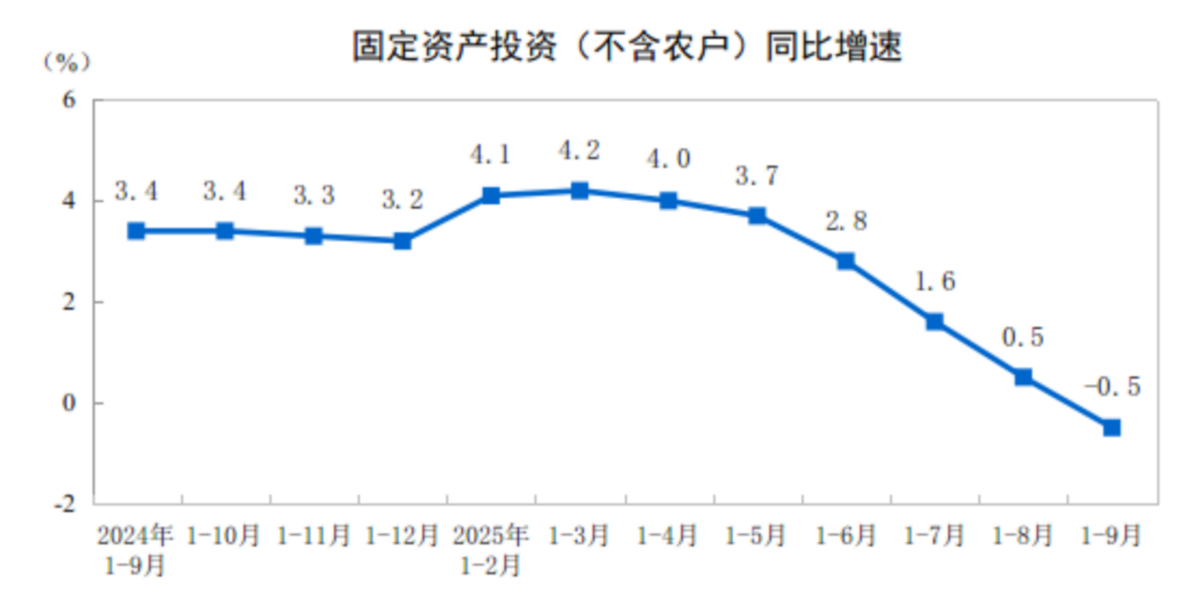 圖表來源：國(guó)家統(tǒng)計(jì)局