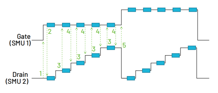 图2 MOSFET曲线族测试序列