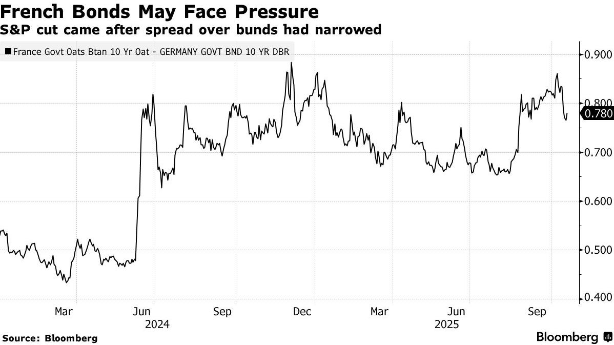 标普因预算风险突发下调法国评级至A+，债券期货应声走低
