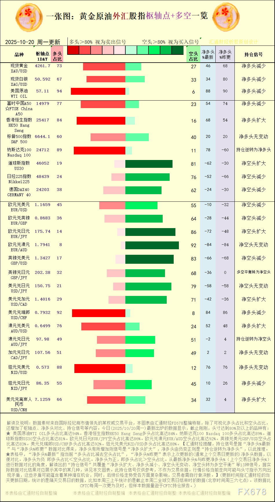 【图：黄金原油外汇股指枢轴点及多空持仓信号解读，来源：汇通财经特制图表。(点击图片放大看大图)】