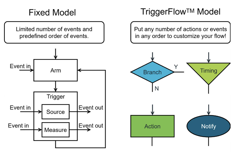 图1 TriggerFlow提供4种模块类型，可在固定模型之外自定义测试流程
