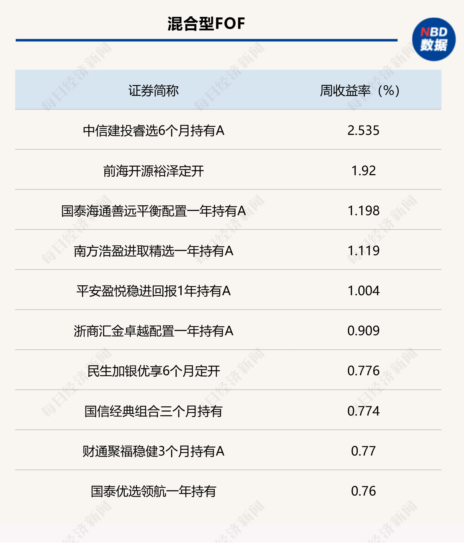 上周各類型公募FOF頭部業(yè)績產(chǎn)品統(tǒng)計（數(shù)據(jù)來源：Wind）