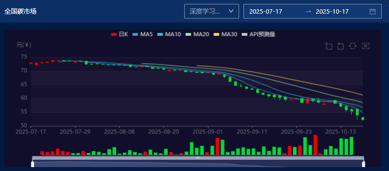 图片来源：中财数碳Caas平台