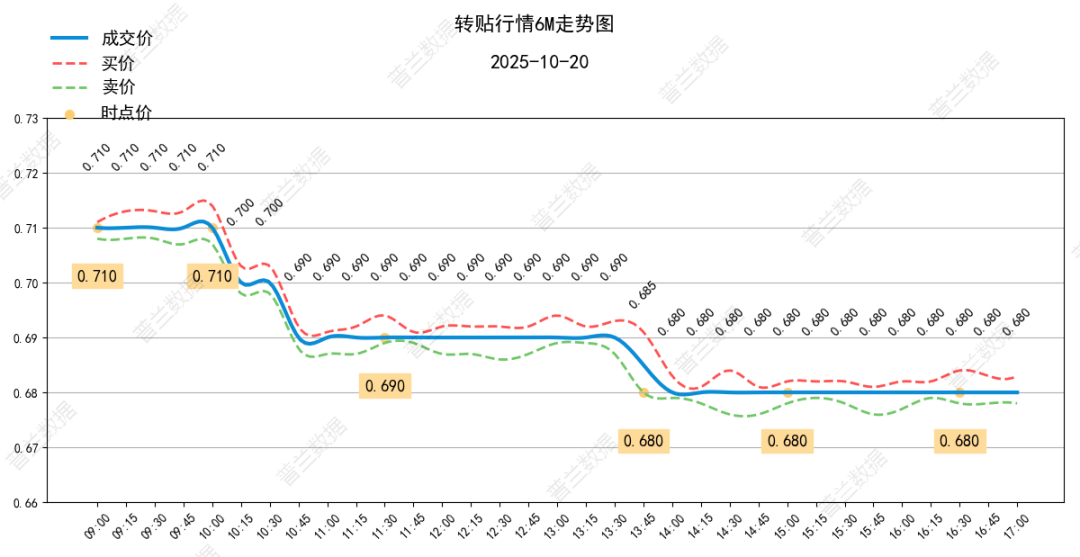 数据来源：普兰金服