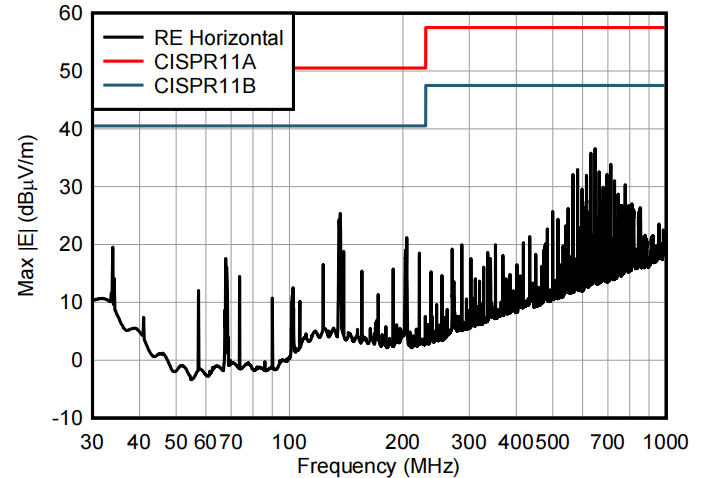 图6 水平辐射发射CISPR