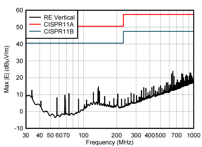 图7 垂直辐射发射CISPR 11测量