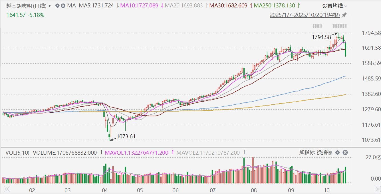 越南股市收跌超5%，为4月以来最大单日跌幅，市场忧企业债券违规引抛售