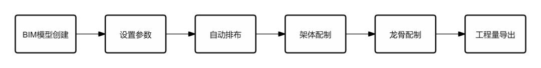 图2 BIM平台测算步骤
