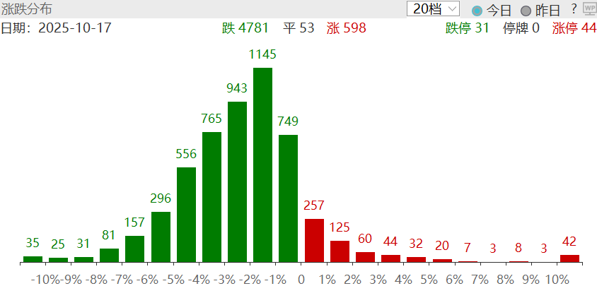 ·圖：上一交易日漲跌分布