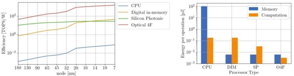 图 3.不同处理器类型的技术节点能效比较（左）和能耗明细（右）。（图片来源：ResearchGate)