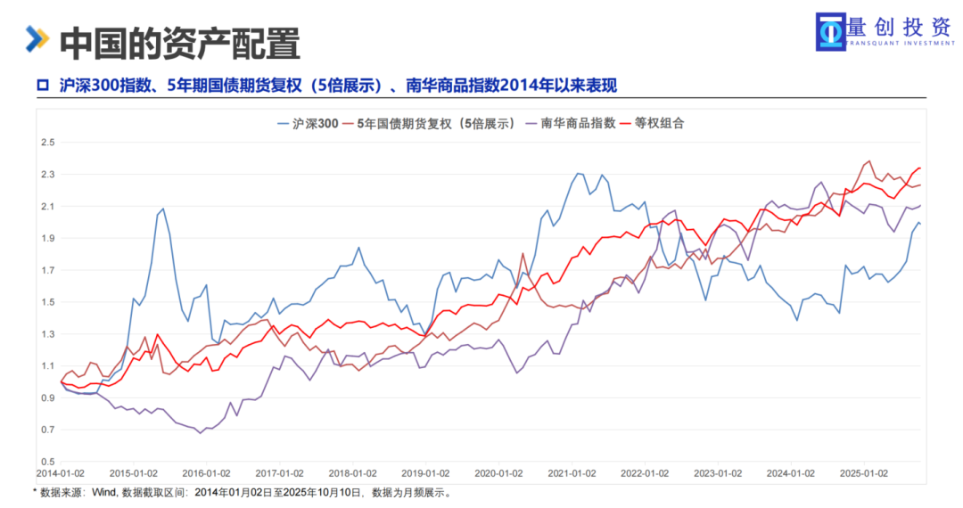 资料来源:量创投资