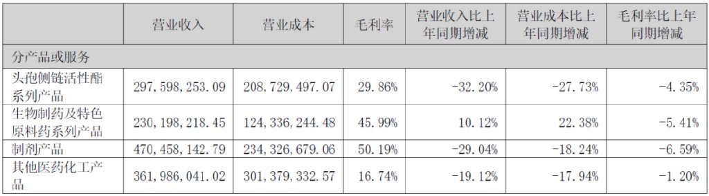 资料来源：公司半年报