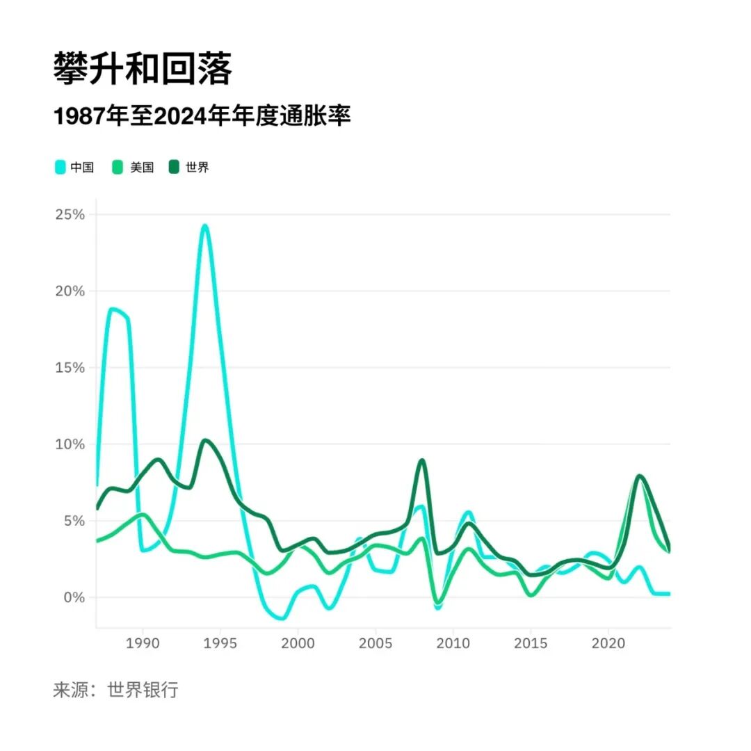 世界、中國(guó)、美國(guó)1987至2024年間的年度通脹率。