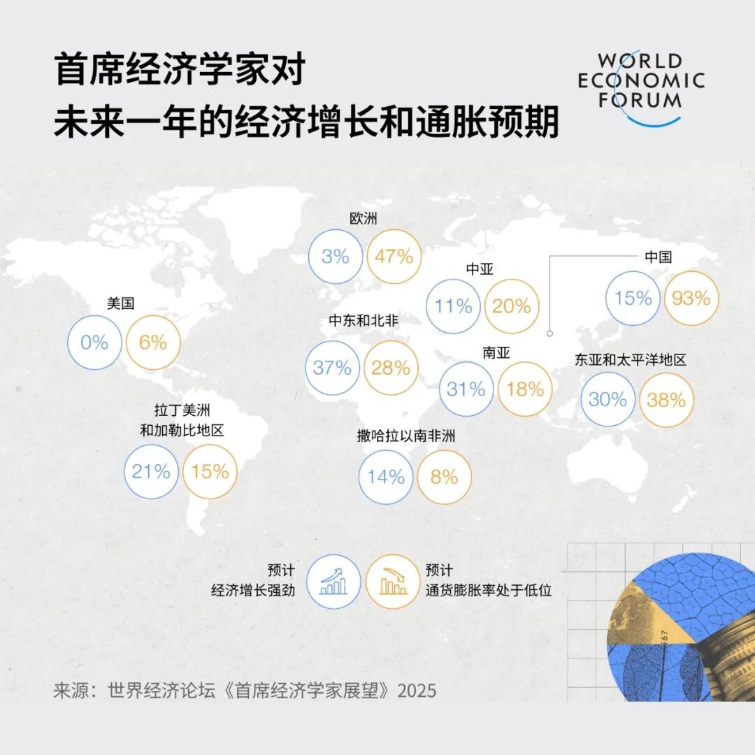 首席經(jīng)濟(jì)學(xué)家對(duì)未來(lái)一年的經(jīng)濟(jì)增長(zhǎng)和通脹有何預(yù)期？