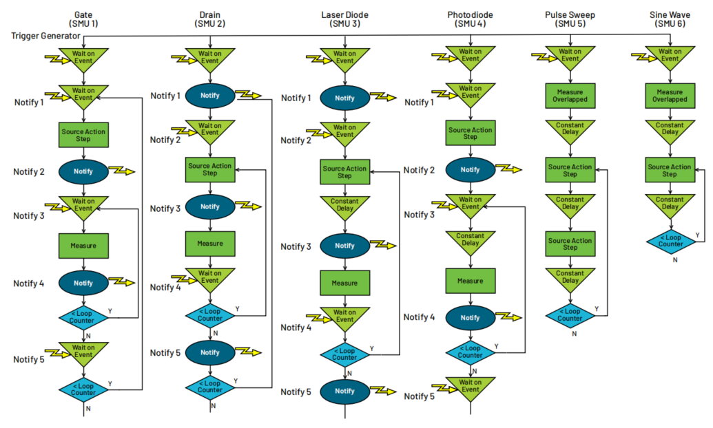 图9 6个触发模型并行运行