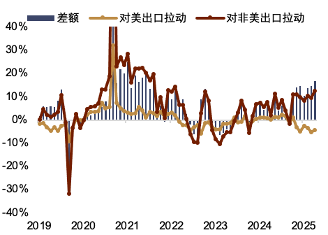 资料来源:Macrobond,中金公司研究部