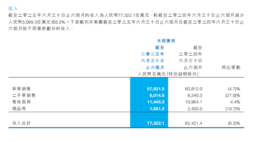 图源：中升集团2025年中期报告