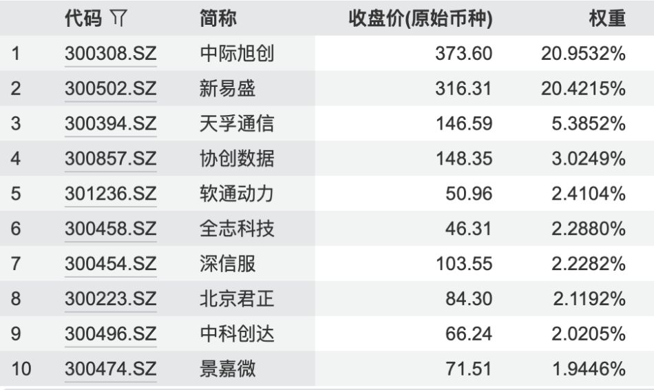 创业板人工智能ETF权重股一览