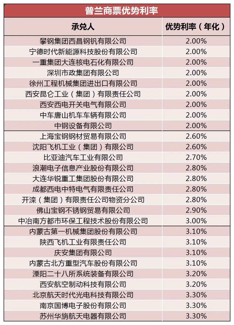 数据来源：普兰金服