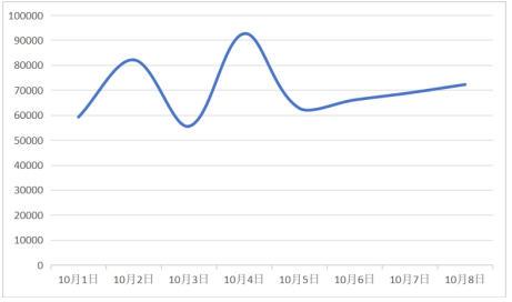 圖4有關(guān)“住宿維權”類(lèi)負面信息日趨勢圖
