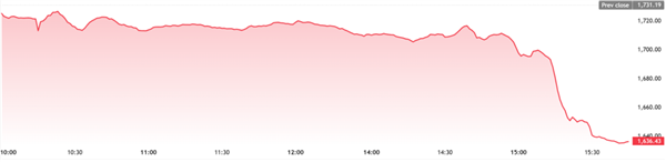 （胡志明指数分时图、日线图，着手：TradingView）
