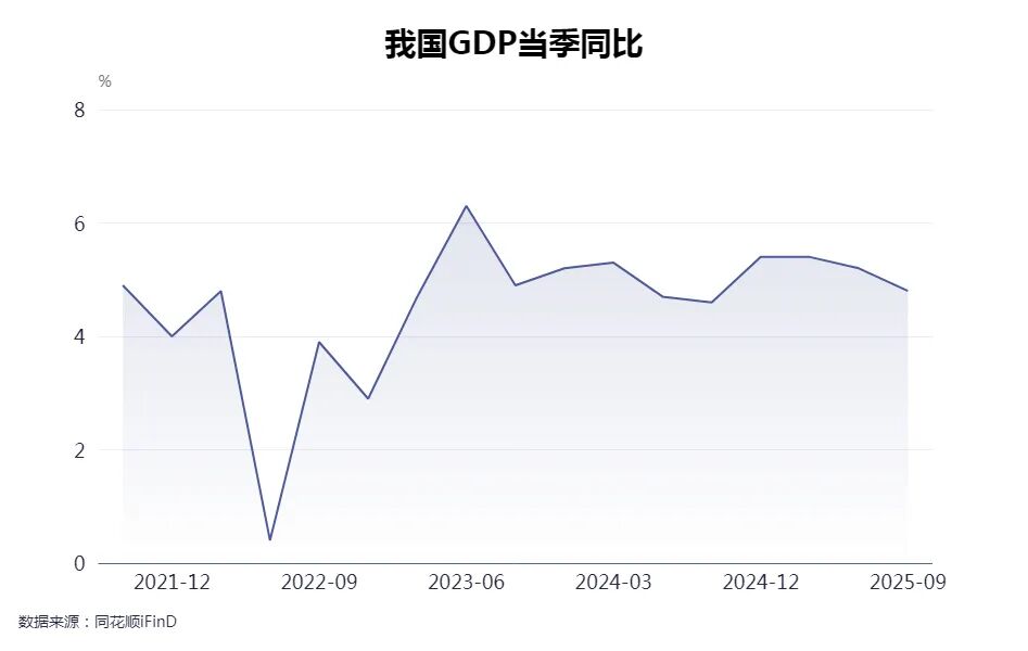 我国GDP三季度增长4.8%