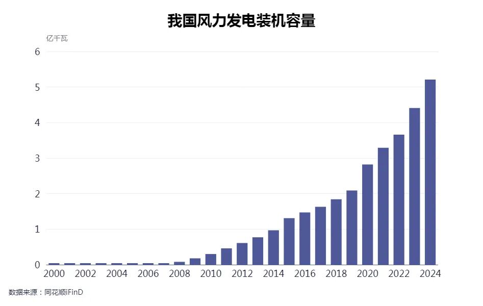 中国风电总装机容量已达5.21亿千瓦