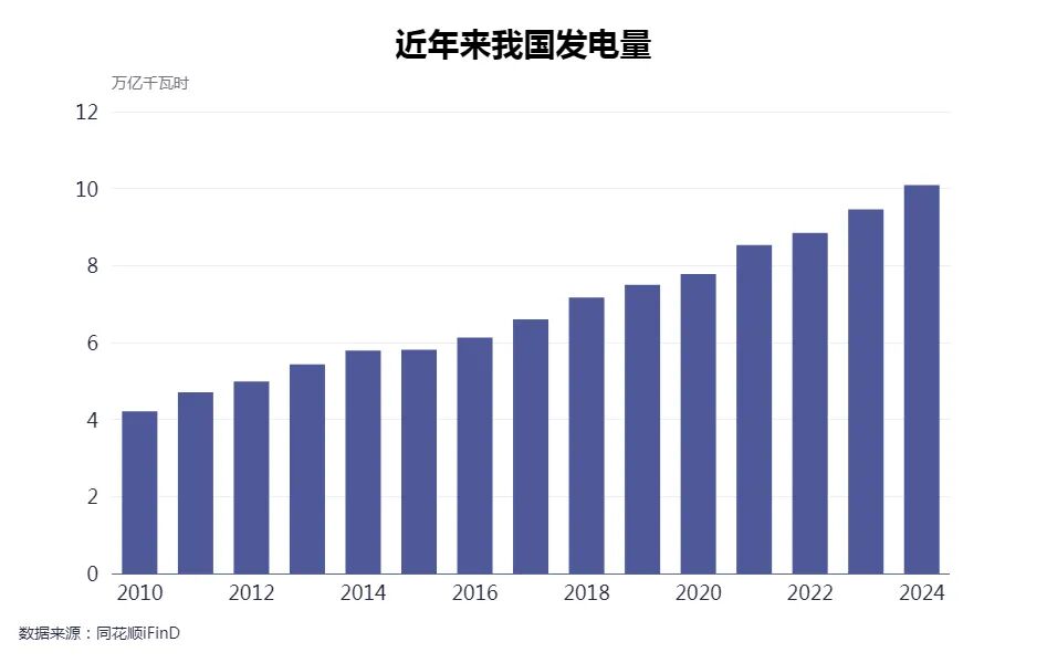 我国发电量已达到10万亿千瓦时