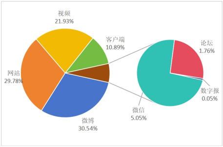 圖2“消費維權”渠道信息量及占比分布圖
