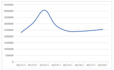 圖1“消費維權”日信息量圖，十一來(lái)源：中國消費者協(xié)會(huì )網(wǎng)站，中消主集中于住宿下同