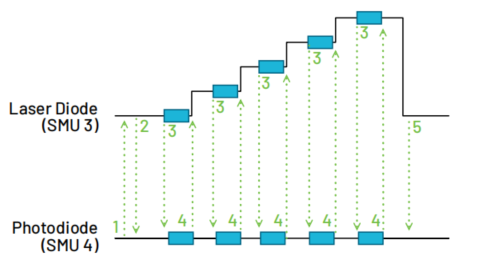 图6 光电二极管与激光二极管对的LIV表征