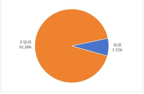 圖3吐槽類(lèi)“消費維權”信息占比分布圖