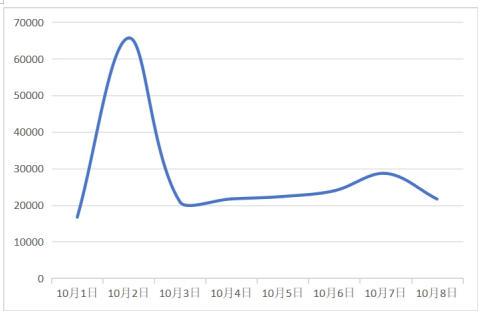 圖6有關(guān)“景區服務(wù)”類(lèi)負面信息日趨勢圖