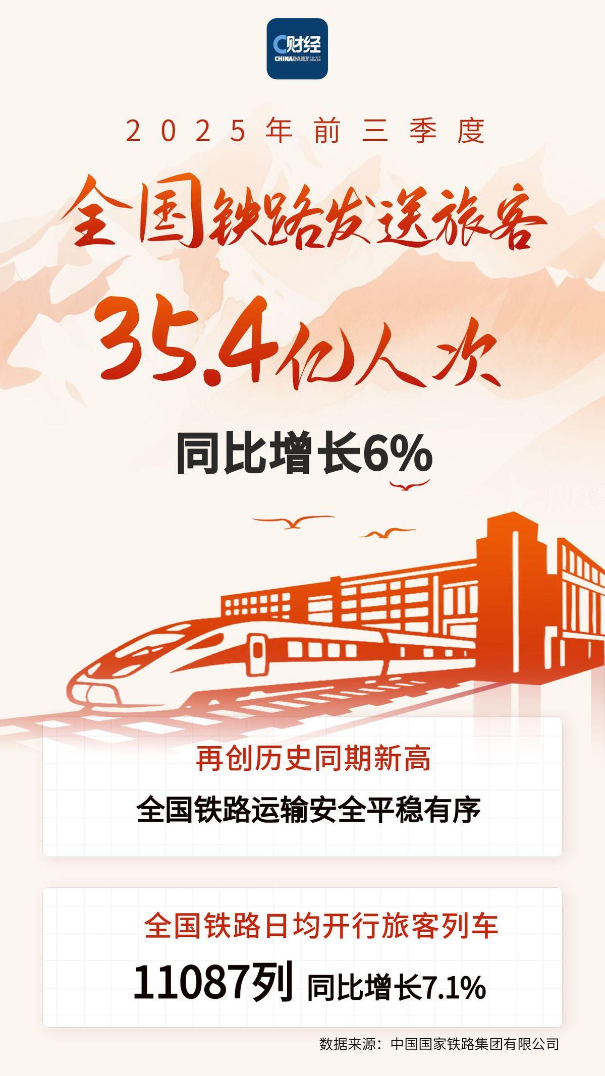 前10月全国铁路发送旅客39.5亿人次 创历史同期新高