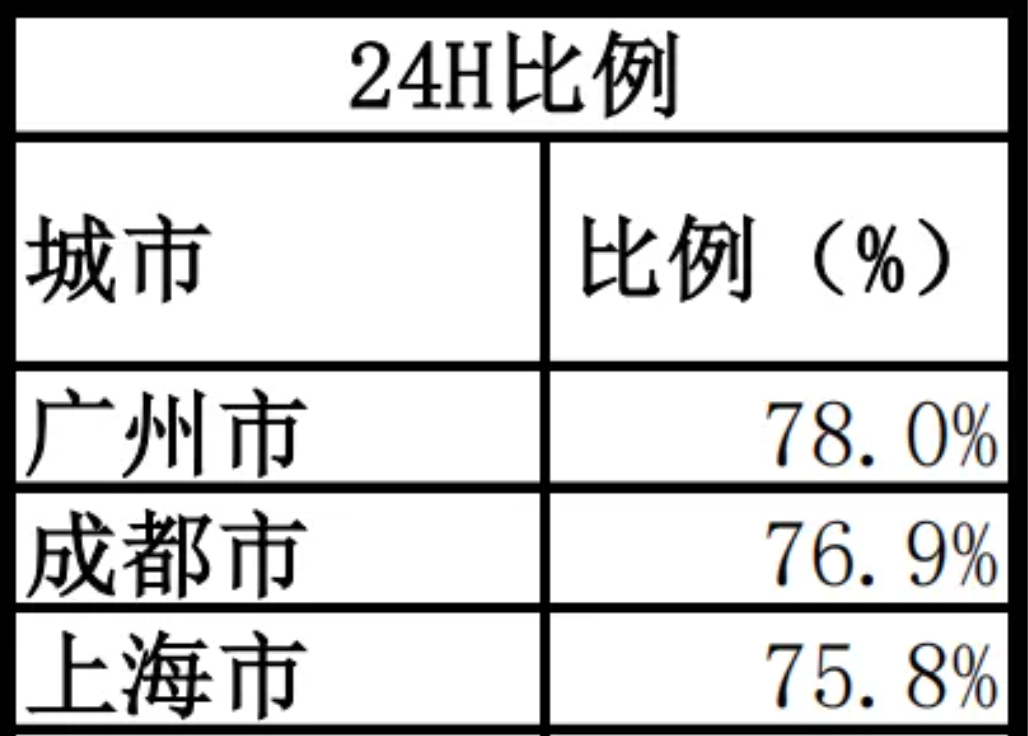 图：24小时便利店指数情况