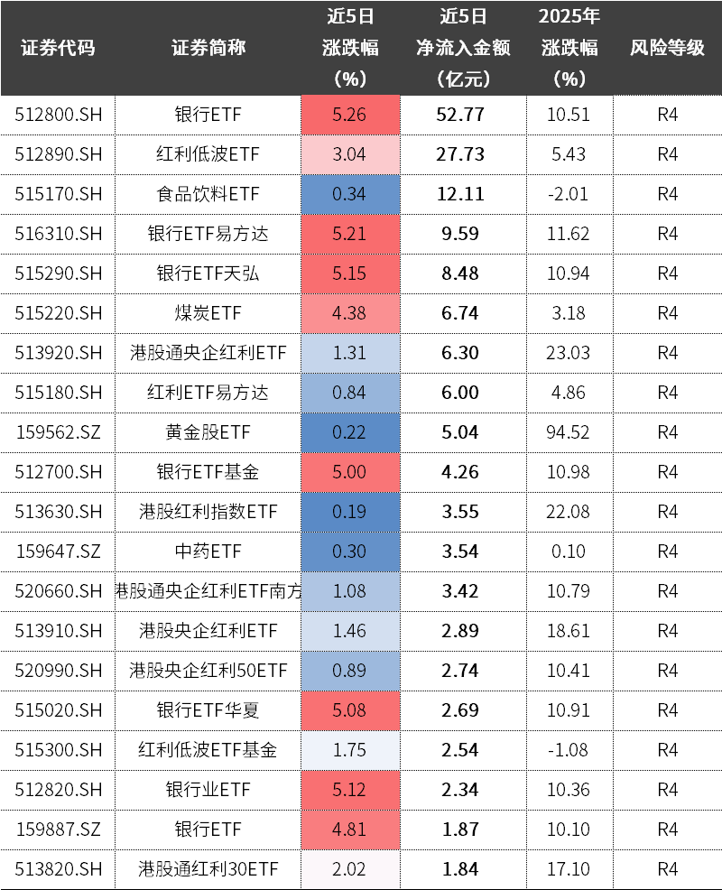 数据来源：Wind，中信证券客群发展中心整理；