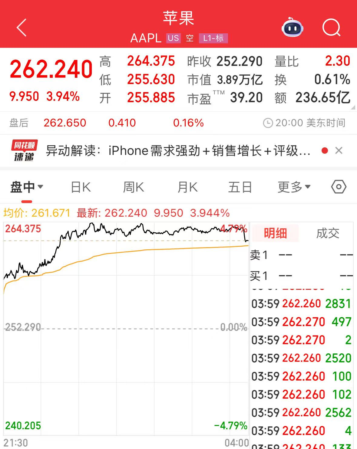 巴菲特“卖飞”！苹果股价今年首创新高，强劲需求或持续至2027年