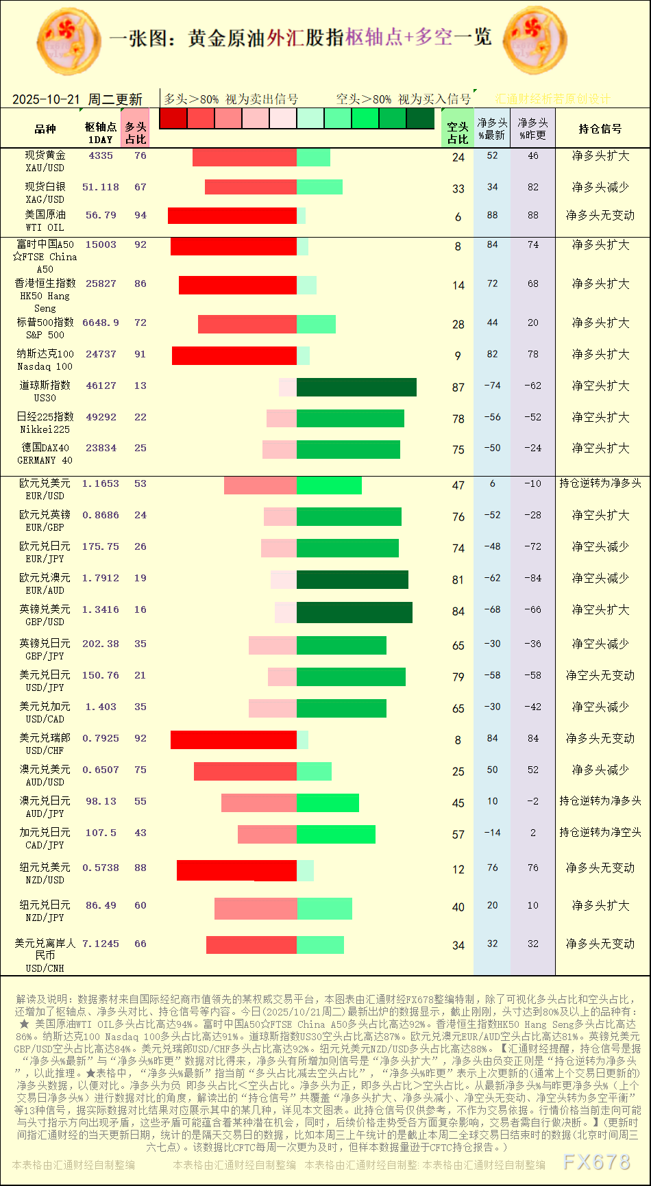 【图：黄金原油外汇股指枢轴点及多空持仓信号解读，来源：汇通财经特制图表。(点击图片放大看大图)】