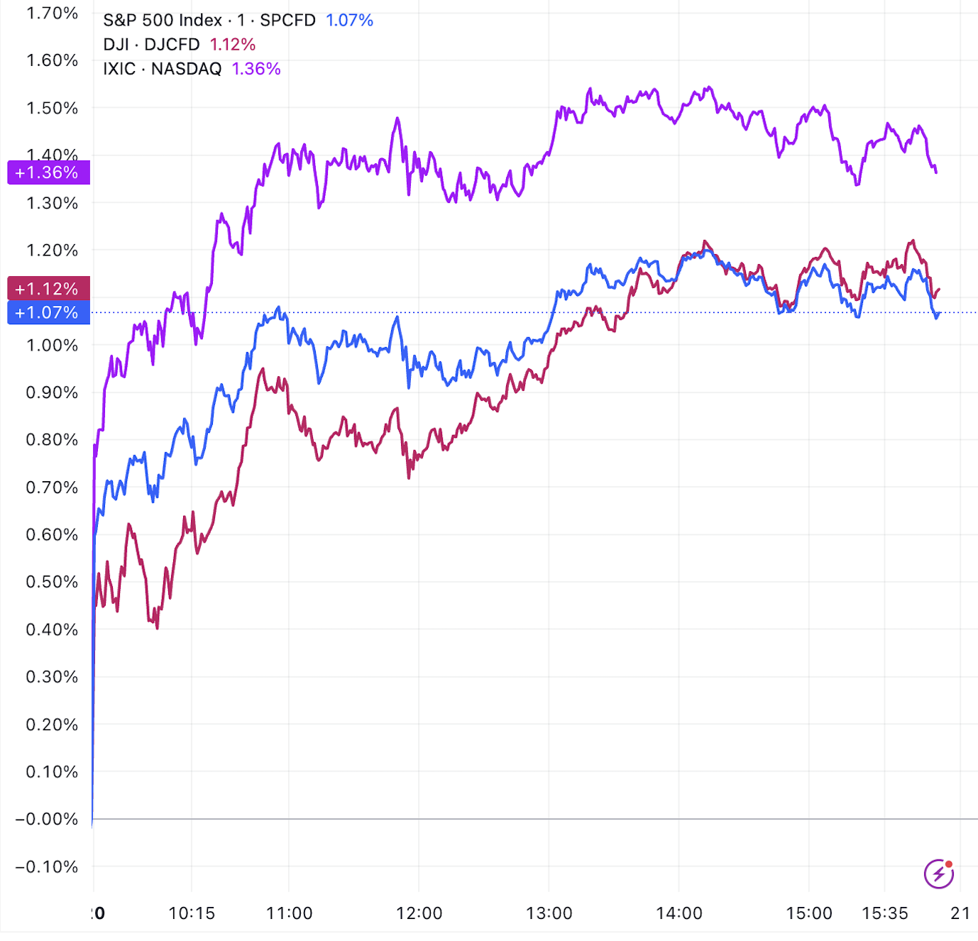 美股收盘：三大指数均涨超1% 苹果大涨近4%