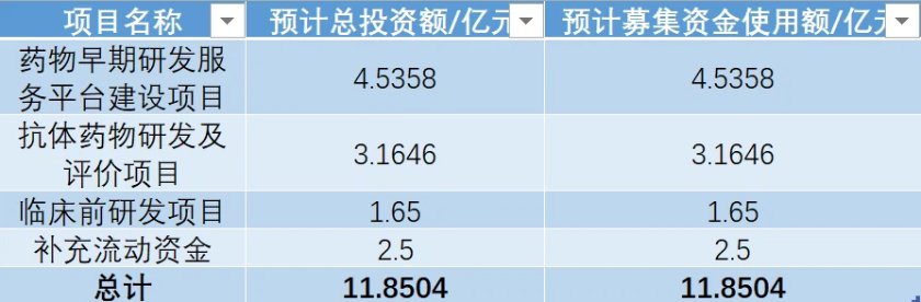 数据来源：百奥赛图科创板招股书。界面新闻记者陈杨制图